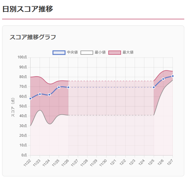 ダッシュボードグラフ